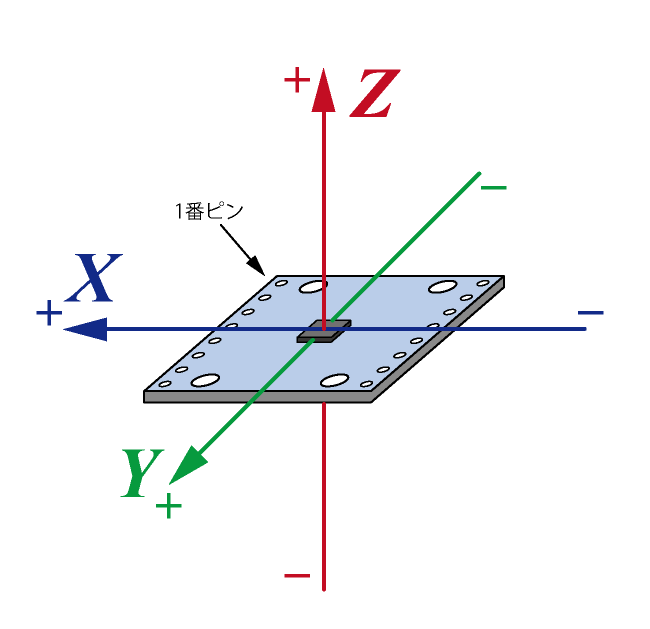 軸方向図