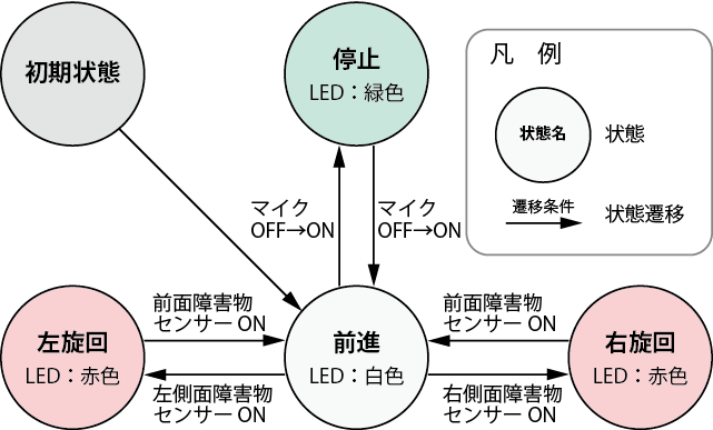状態遷移図